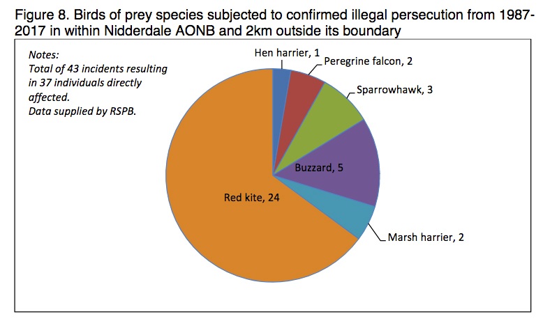Bird of prey persecution, Nidderdale